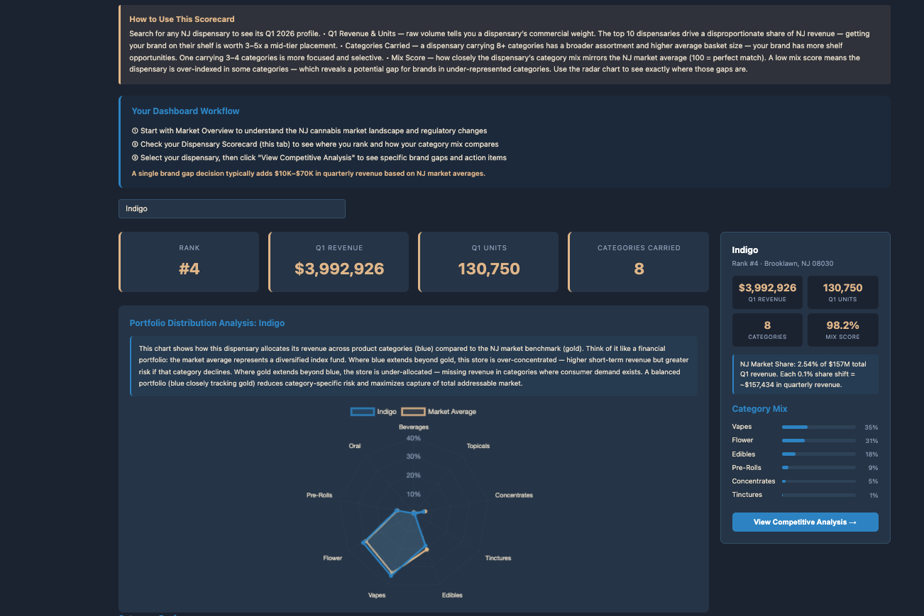 Dispensary Scorecard — KPIs, radar chart, workflow guide